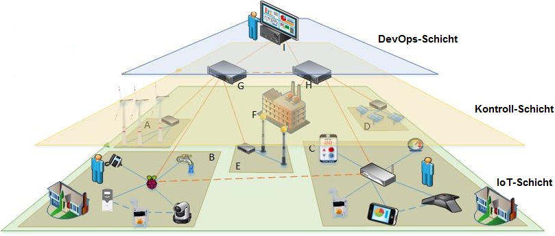 DevOps für selbst-optimierende emergente Systeme